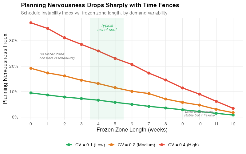 Planning nervousness decreases with longer frozen zones