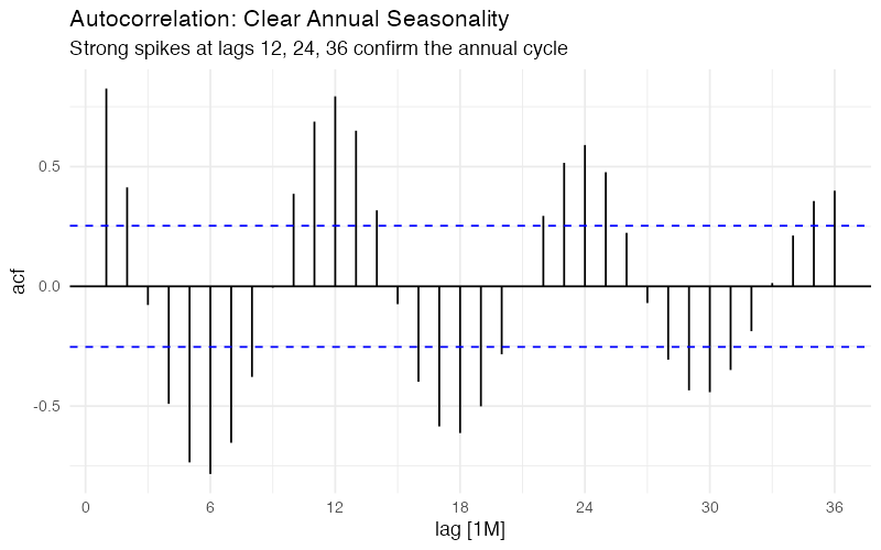 ACF plot showing strong annual seasonality with spikes at lags 12, 24, and 36