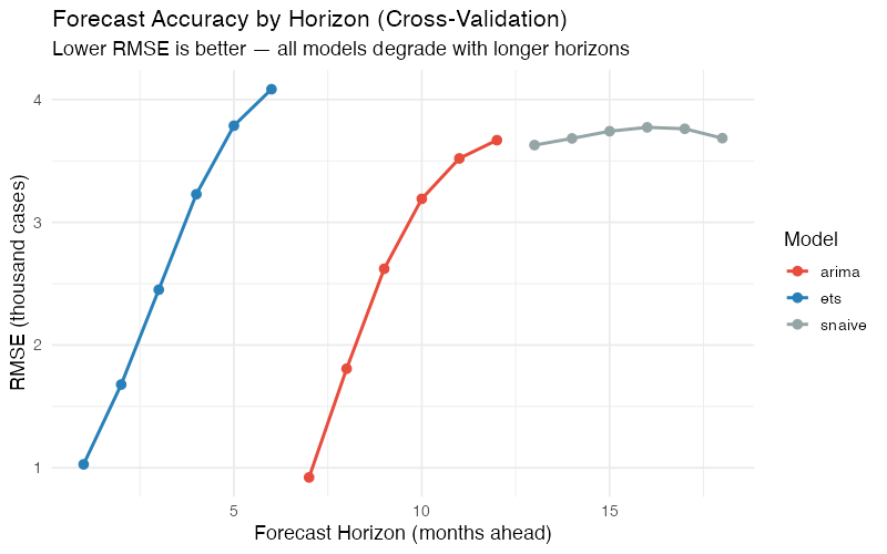 Cross-validation RMSE by forecast horizon for ETS, ARIMA, and Seasonal Naive