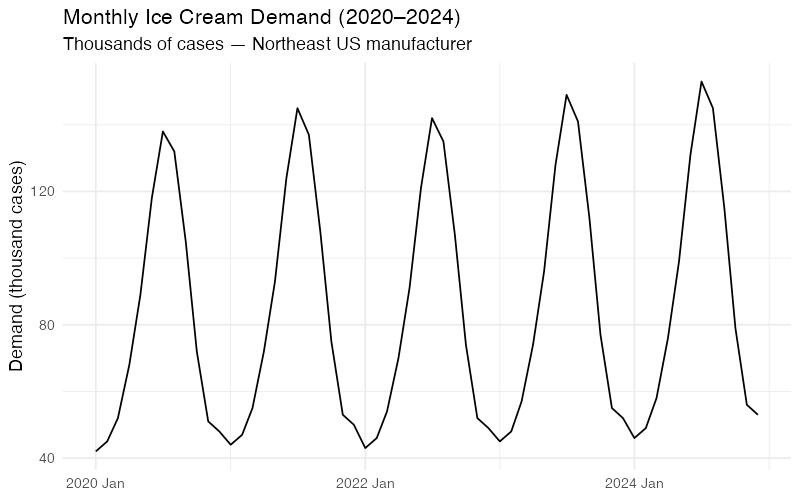 Monthly ice cream demand from Jan 2020 to Dec 2024 showing repeating seasonal peaks in summer and mild upward trend