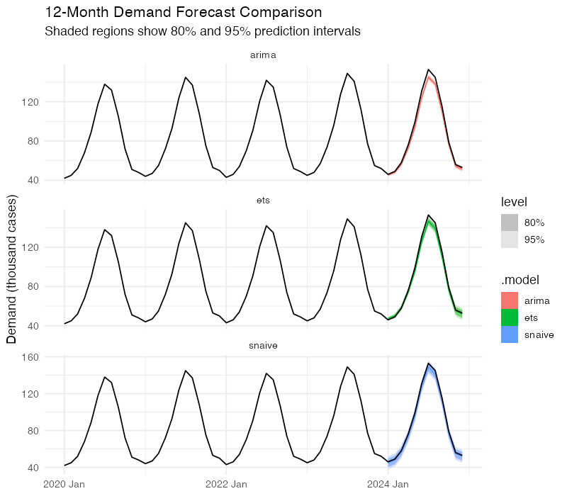Forecast comparison: Seasonal Naive, ETS, and ARIMA with prediction intervals vs actual 2024 data
