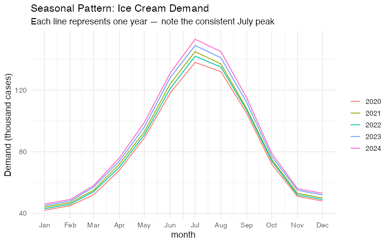 Seasonal plot with five overlaid annual curves (2020-2024) showing consistent July peak