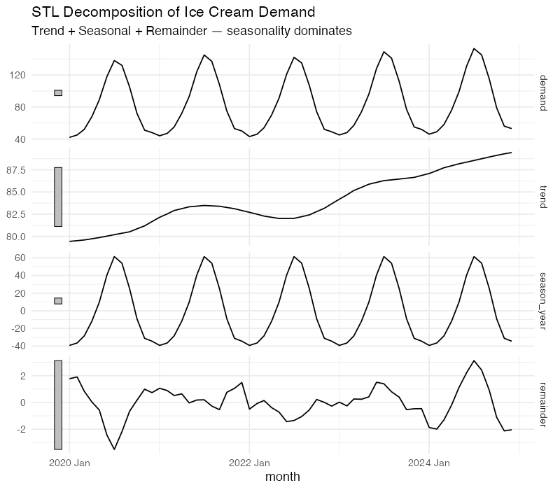 STL decomposition of ice cream demand showing original series, trend, seasonal, and remainder components