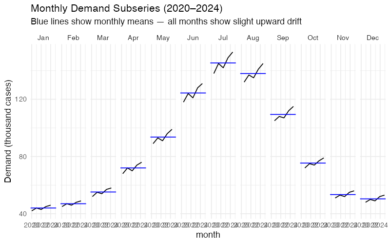 Seasonal subseries plot with 12 monthly panels showing 5-year trajectories and mean lines