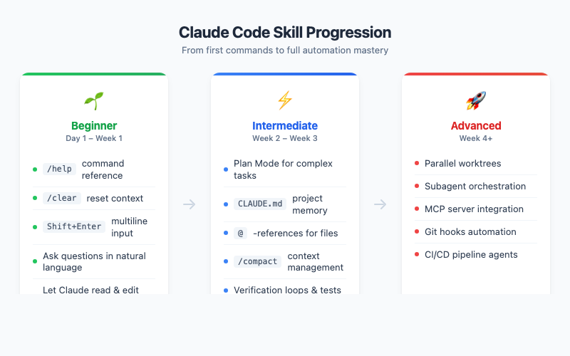 Three difficulty levels of Claude Code mastery
