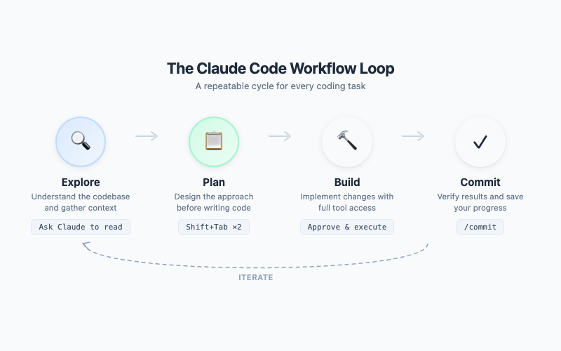 The Explore-Plan-Build-Commit workflow