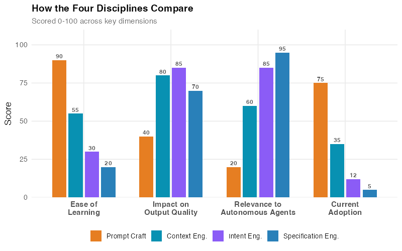 How the Four Disciplines Compare