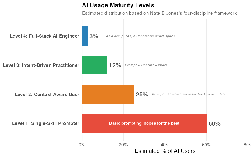 AI Usage Maturity Levels