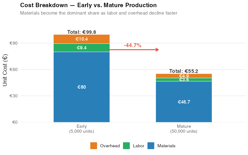 Cost breakdown waterfall at low vs high cumulative volume