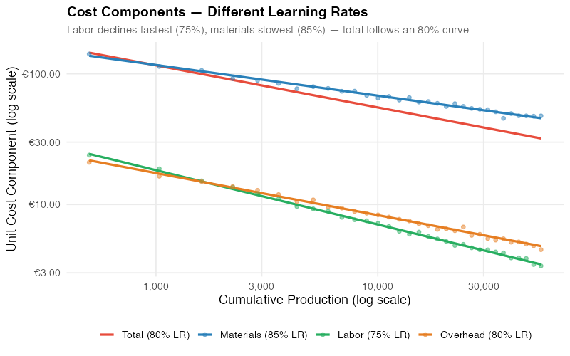 Component experience curves on log-log scale