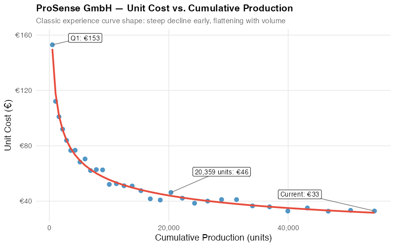 Cost vs cumulative production on linear scale