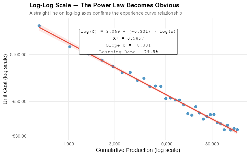 Log-log regression showing experience curve fit