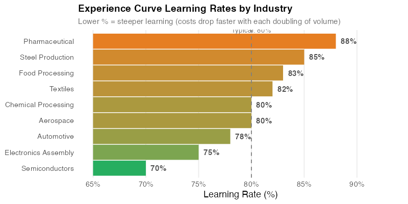 Typical experience curve slopes by industry