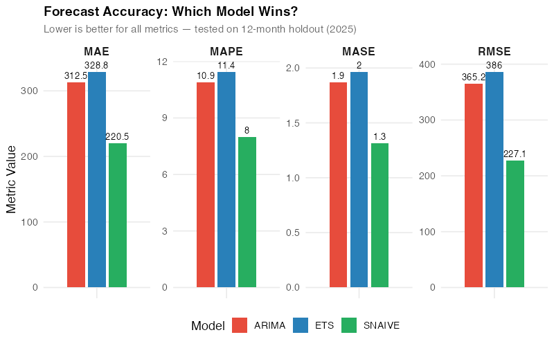 Grouped bar chart comparing MAE, MAPE, MASE, and RMSE across ARIMA, ETS, and SNAIVE