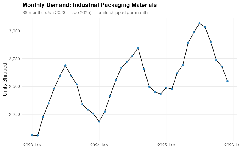 Monthly industrial packaging demand showing seasonal patterns and upward trend over 36 months