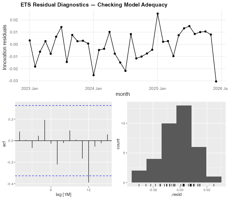 ETS residual diagnostics showing innovation residuals over time, ACF plot, and histogram