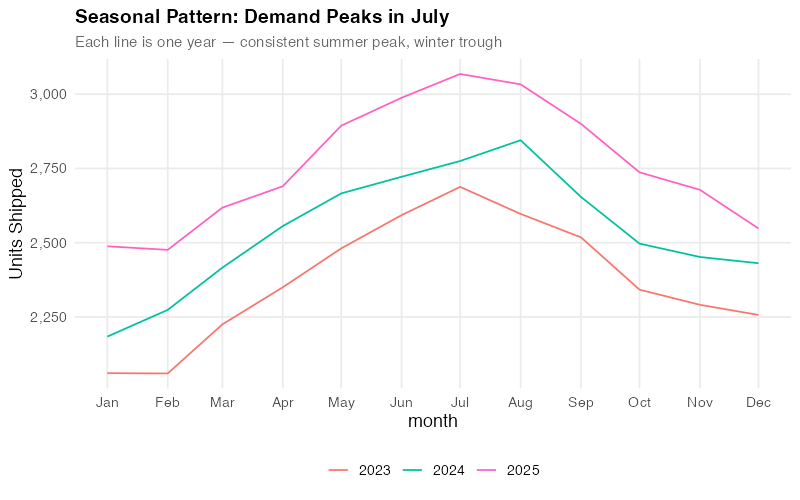Season plot showing one line per year, with consistent summer peak in July and winter trough