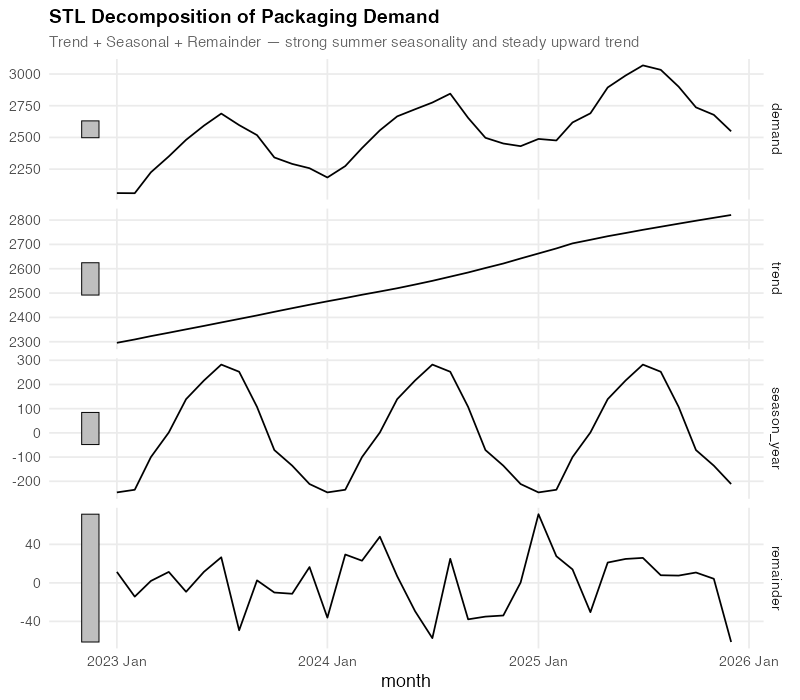 STL decomposition of packaging demand showing strong seasonal cyclicality and steady upward trend