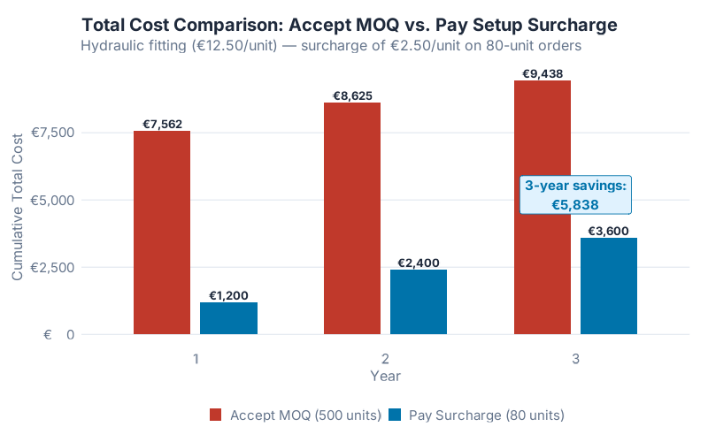 Side-by-side comparison: accepting the MOQ versus paying a setup surcharge on a short run — total cost over 3 years