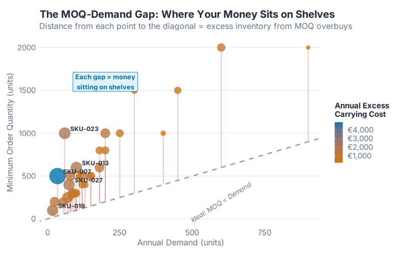 Scatter plot showing the gap between MOQ and actual annual demand for 30 SKUs — the distance from each point to the diagonal line represents excess inventory