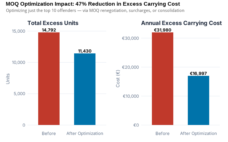 Before-and-after comparison showing inventory reduction and carrying cost savings from MOQ optimization across the 30-SKU portfolio