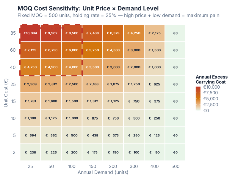 Heatmap showing annual excess carrying cost across different unit prices and demand levels — darker cells indicate higher cost