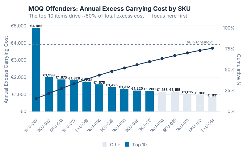 Pareto chart showing annual carrying cost by SKU — the top 10 offenders account for the majority of total excess cost