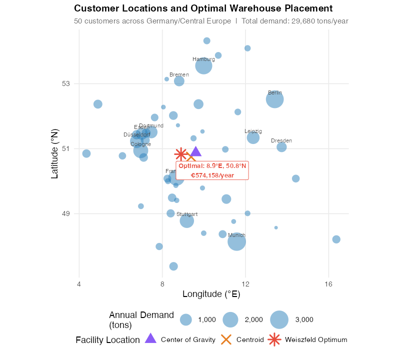 Customer locations and optimal warehouse placement