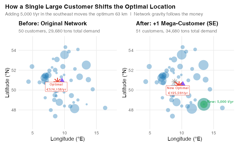 How adding a single large customer shifts the optimal warehouse location
