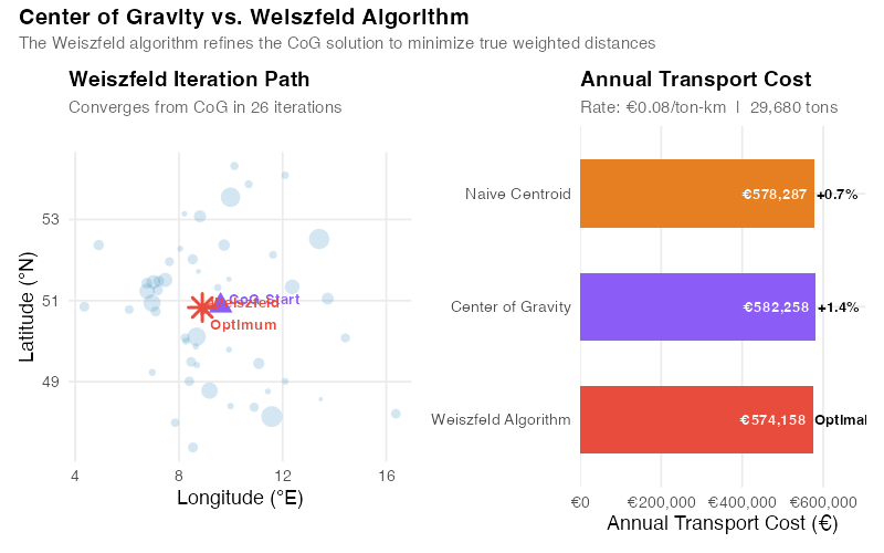 Center of Gravity vs. Weiszfeld algorithm — iteration path and cost comparison