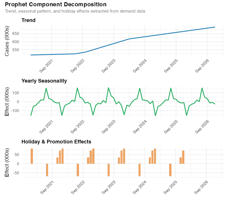 Decomposition of distribution center demand into trend, seasonality, and holiday components