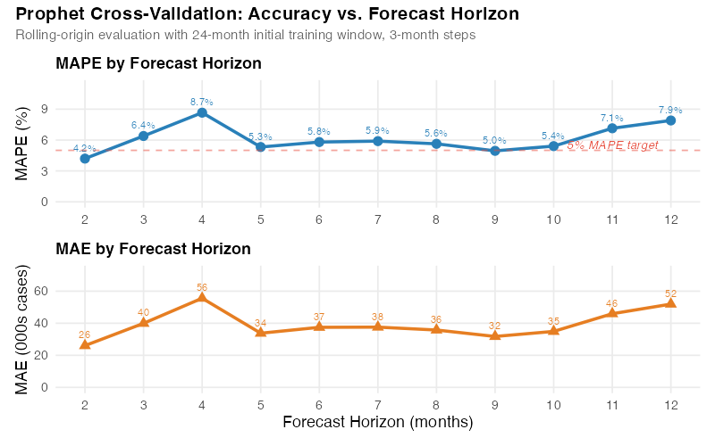 Prophet cross-validation accuracy showing MAPE by forecast horizon