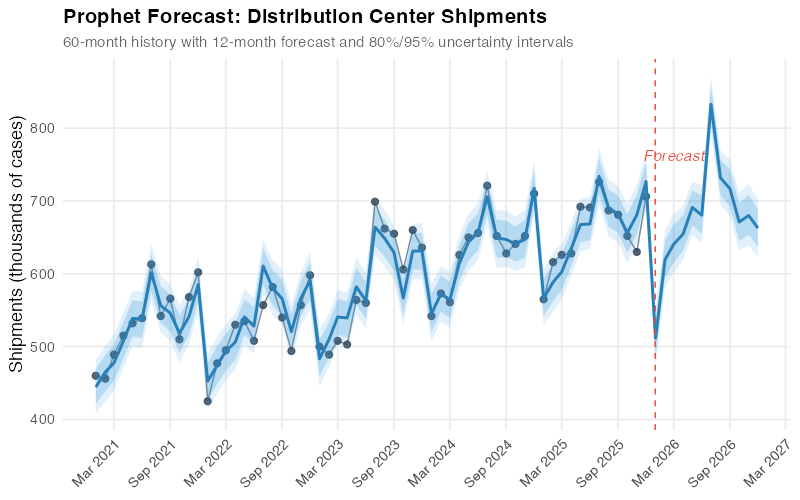 Prophet 12-month forecast for distribution center demand with 80% and 95% uncertainty bands