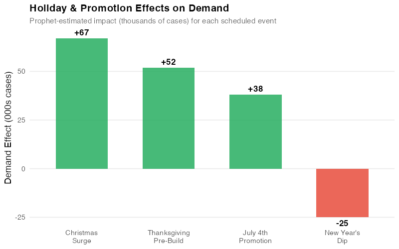 Estimated demand impact of July 4th, Thanksgiving, Christmas, and New Year events