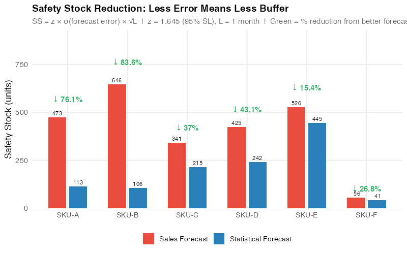 Safety stock comparison between sales and statistical forecasts showing reduction potential