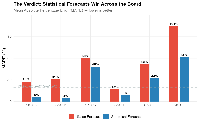 Portfolio-wide MAPE comparison showing statistical forecasts winning across all 6 SKU patterns