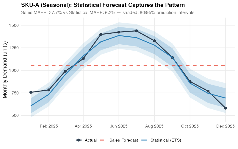 SKU-A seasonal forecast comparison showing statistical forecast capturing summer peaks while sales forecast remains flat