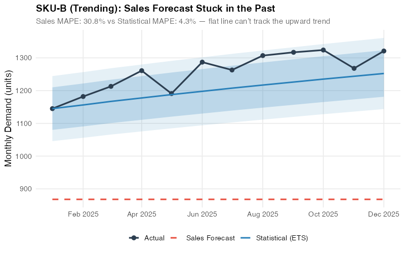 SKU-B trending forecast comparison showing sales forecast stuck at last year level while statistical forecast tracks upward trend