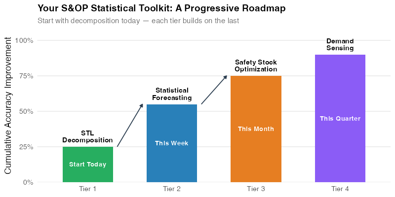 Toolkit tiers visual roadmap showing progressive improvement from STL decomposition to demand sensing