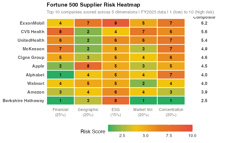 Supplier risk heatmap: 10 Fortune 500 companies scored across 5 risk dimensions