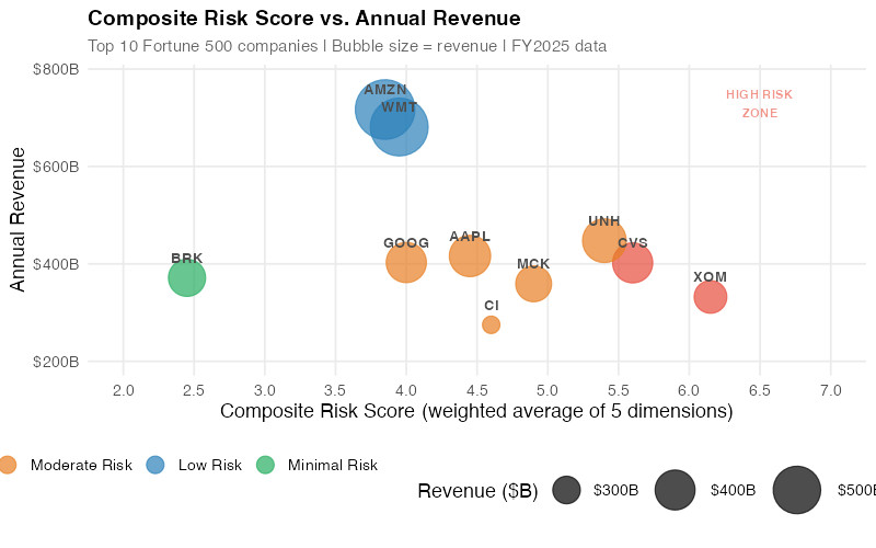 Composite risk score vs. revenue — which Fortune 500 giants are riskiest?