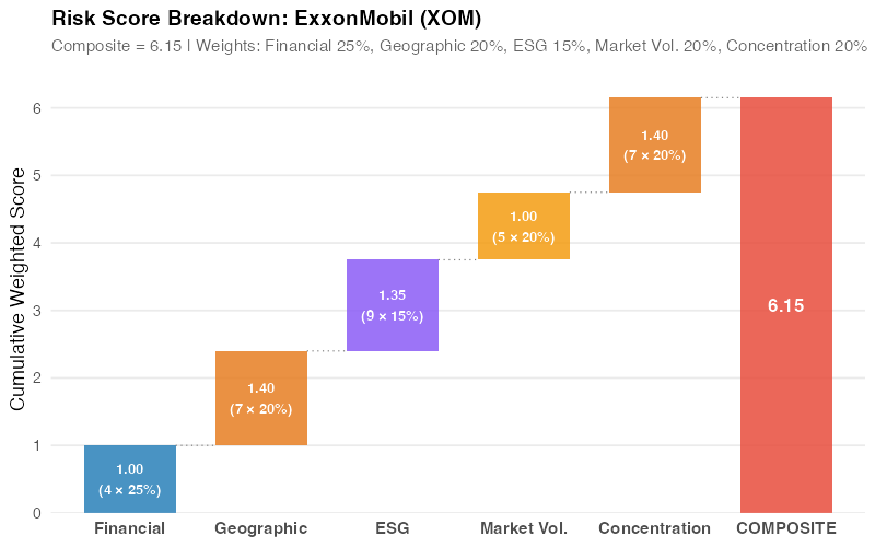 Waterfall breakdown of ExxonMobil's composite risk score