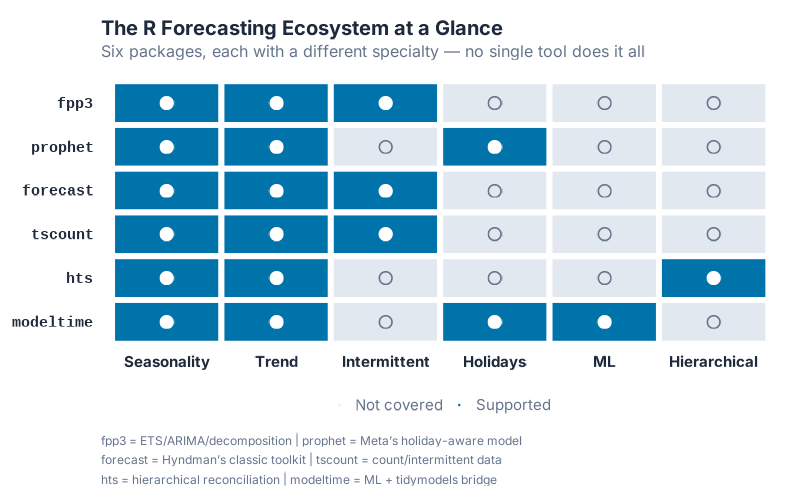 The R forecasting ecosystem for supply chain professionals