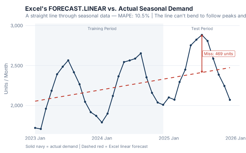 Excel's linear forecast misses every seasonal peak and trough