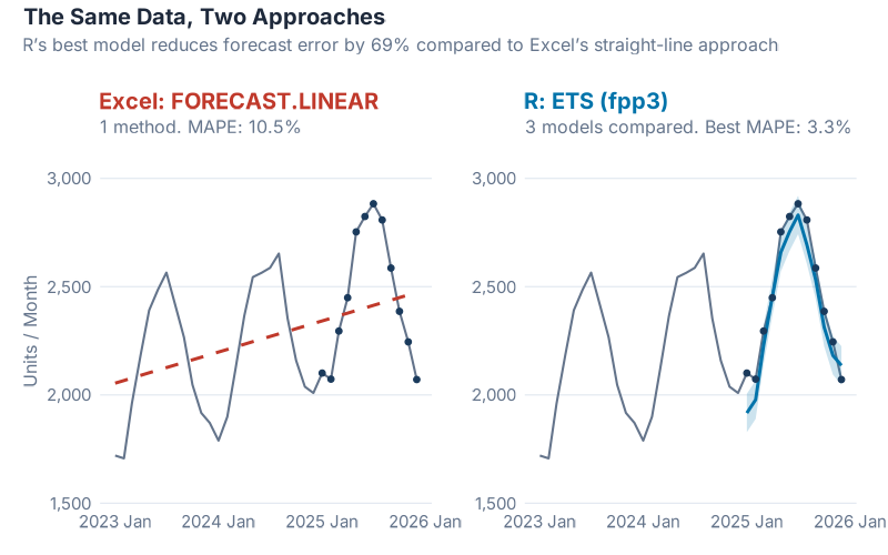 Side-by-side comparison: Excel linear forecast vs R's best model