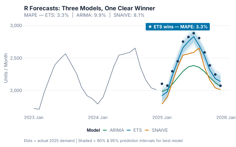 R fits three forecasting models simultaneously with prediction intervals