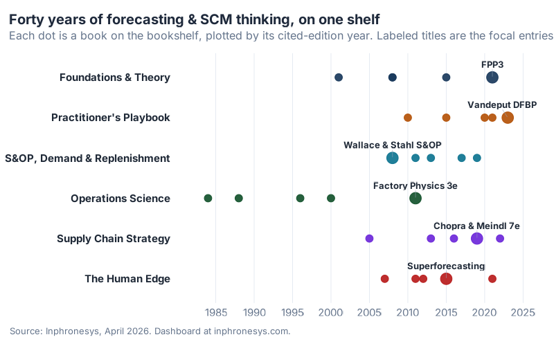 Forty years of forecasting and supply chain thinking on a single timeline. Each dot is a book on the 30-book Inphronesys bookshelf, plotted by its cited-edition year and colored by category. The labeled titles are the bookshelf's focal entries — one per category.