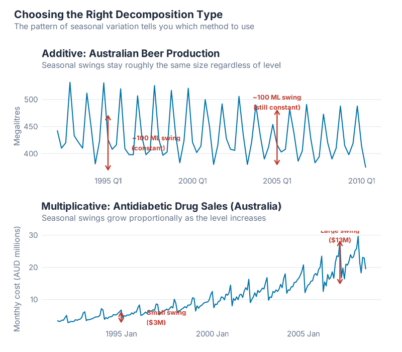 Additive vs. multiplicative decomposition: constant swings vs. proportional swings