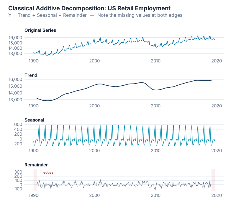 Classical decomposition of employment data: trend, seasonal, and remainder
