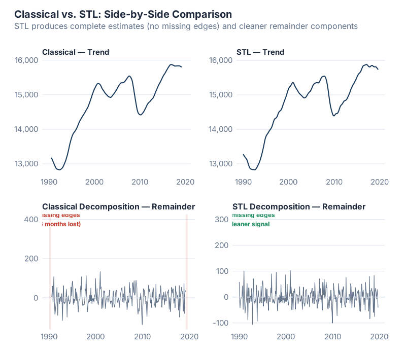 Comparing decomposition methods on the same data